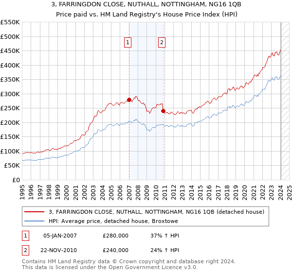 3, FARRINGDON CLOSE, NUTHALL, NOTTINGHAM, NG16 1QB: Price paid vs HM Land Registry's House Price Index