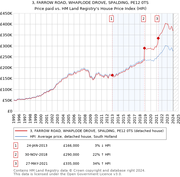 3, FARROW ROAD, WHAPLODE DROVE, SPALDING, PE12 0TS: Price paid vs HM Land Registry's House Price Index