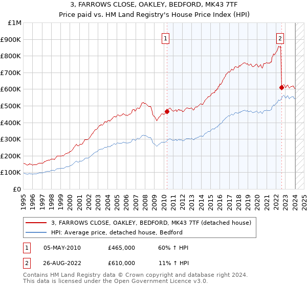 3, FARROWS CLOSE, OAKLEY, BEDFORD, MK43 7TF: Price paid vs HM Land Registry's House Price Index