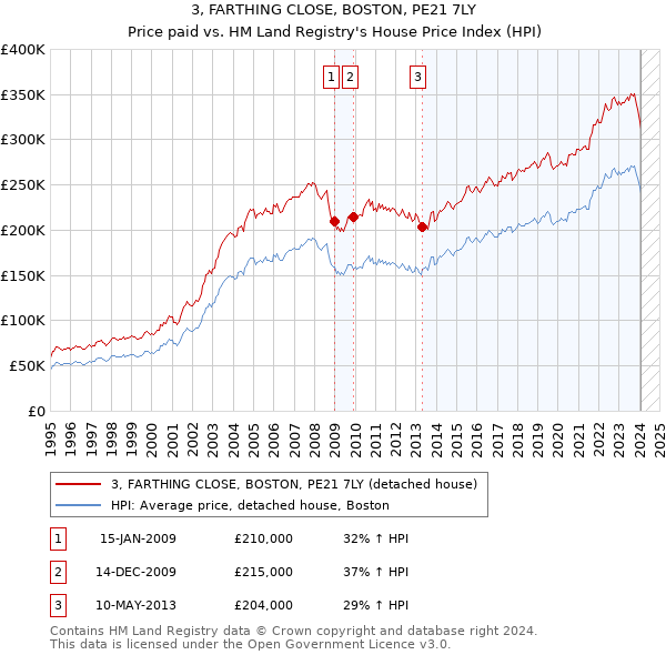 3, FARTHING CLOSE, BOSTON, PE21 7LY: Price paid vs HM Land Registry's House Price Index