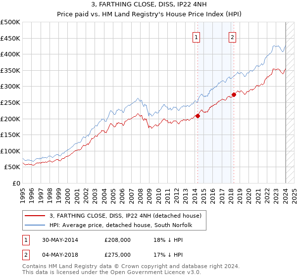 3, FARTHING CLOSE, DISS, IP22 4NH: Price paid vs HM Land Registry's House Price Index