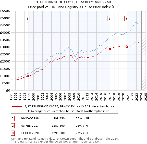 3, FARTHINGHOE CLOSE, BRACKLEY, NN13 7AR: Price paid vs HM Land Registry's House Price Index