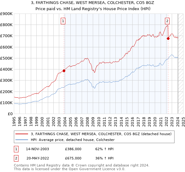 3, FARTHINGS CHASE, WEST MERSEA, COLCHESTER, CO5 8GZ: Price paid vs HM Land Registry's House Price Index