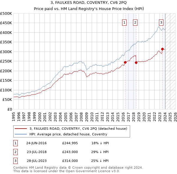 3, FAULKES ROAD, COVENTRY, CV6 2PQ: Price paid vs HM Land Registry's House Price Index