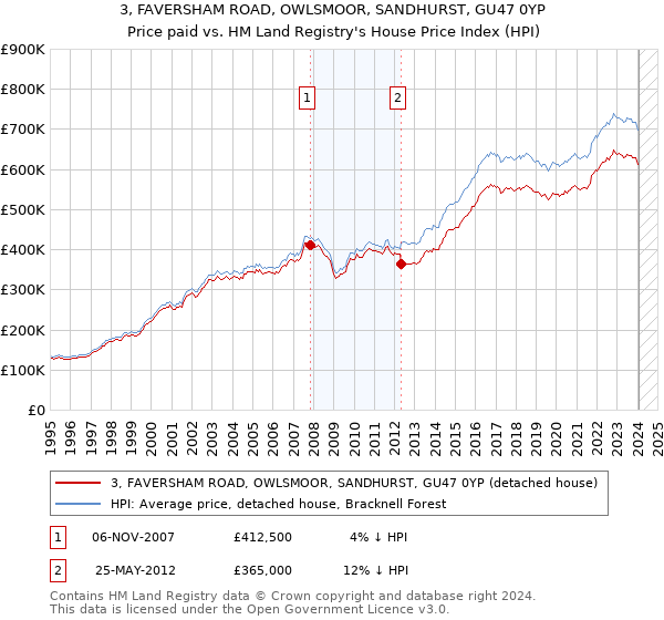 3, FAVERSHAM ROAD, OWLSMOOR, SANDHURST, GU47 0YP: Price paid vs HM Land Registry's House Price Index