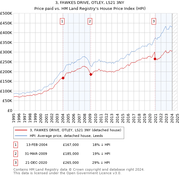 3, FAWKES DRIVE, OTLEY, LS21 3NY: Price paid vs HM Land Registry's House Price Index