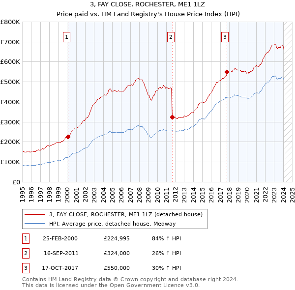 3, FAY CLOSE, ROCHESTER, ME1 1LZ: Price paid vs HM Land Registry's House Price Index