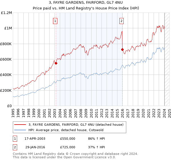 3, FAYRE GARDENS, FAIRFORD, GL7 4NU: Price paid vs HM Land Registry's House Price Index