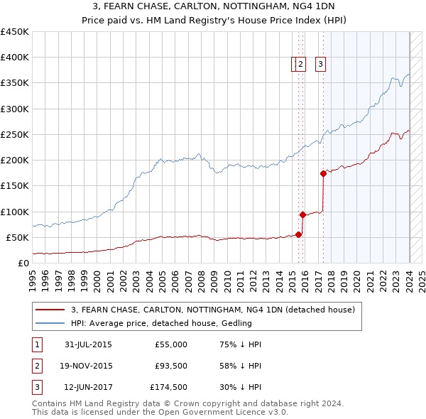 3, FEARN CHASE, CARLTON, NOTTINGHAM, NG4 1DN: Price paid vs HM Land Registry's House Price Index