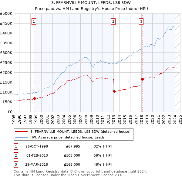3, FEARNVILLE MOUNT, LEEDS, LS8 3DW: Price paid vs HM Land Registry's House Price Index