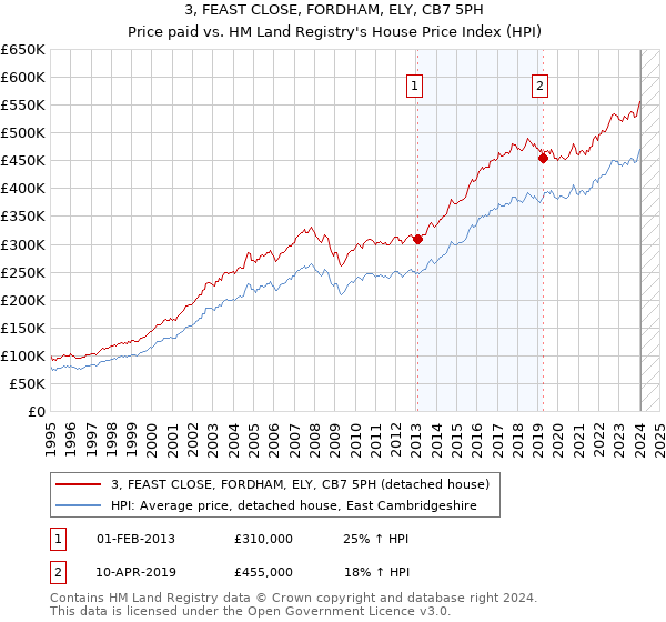 3, FEAST CLOSE, FORDHAM, ELY, CB7 5PH: Price paid vs HM Land Registry's House Price Index