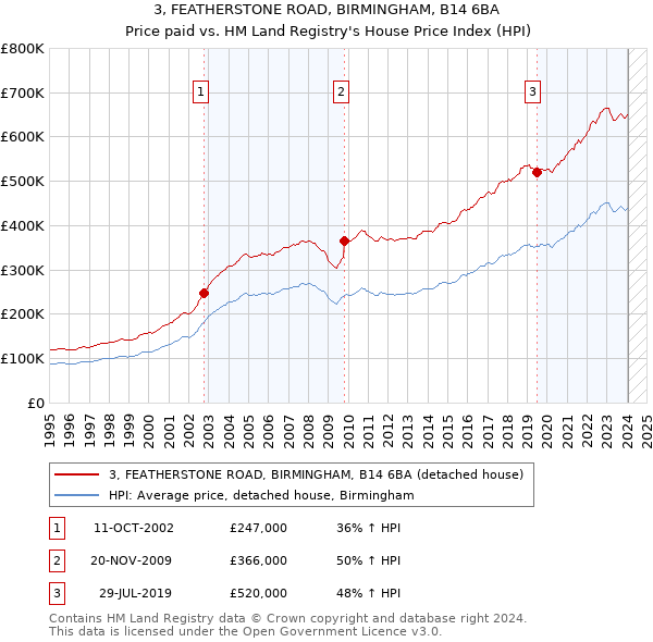 3, FEATHERSTONE ROAD, BIRMINGHAM, B14 6BA: Price paid vs HM Land Registry's House Price Index