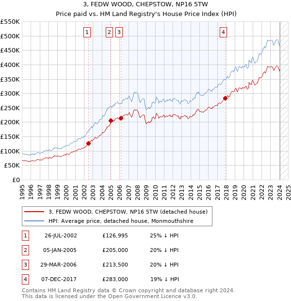 3, FEDW WOOD, CHEPSTOW, NP16 5TW: Price paid vs HM Land Registry's House Price Index