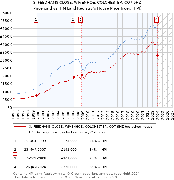 3, FEEDHAMS CLOSE, WIVENHOE, COLCHESTER, CO7 9HZ: Price paid vs HM Land Registry's House Price Index