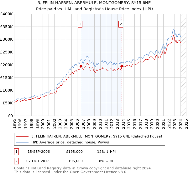 3, FELIN HAFREN, ABERMULE, MONTGOMERY, SY15 6NE: Price paid vs HM Land Registry's House Price Index