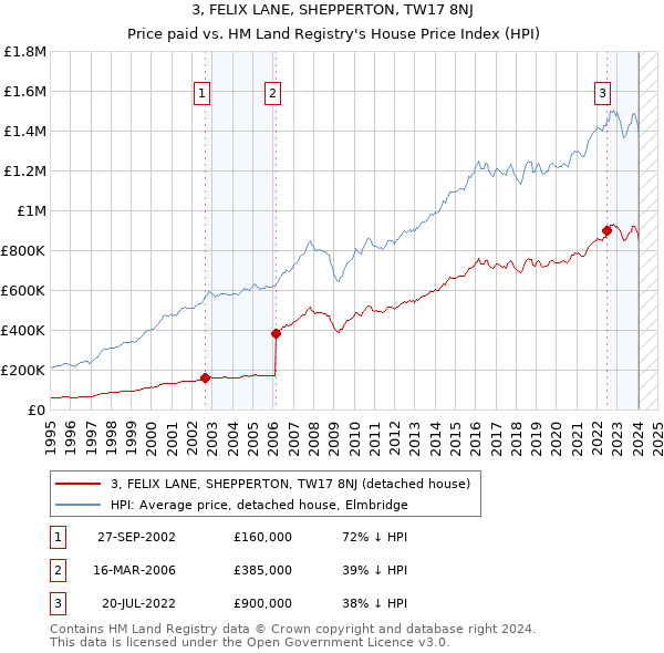3, FELIX LANE, SHEPPERTON, TW17 8NJ: Price paid vs HM Land Registry's House Price Index