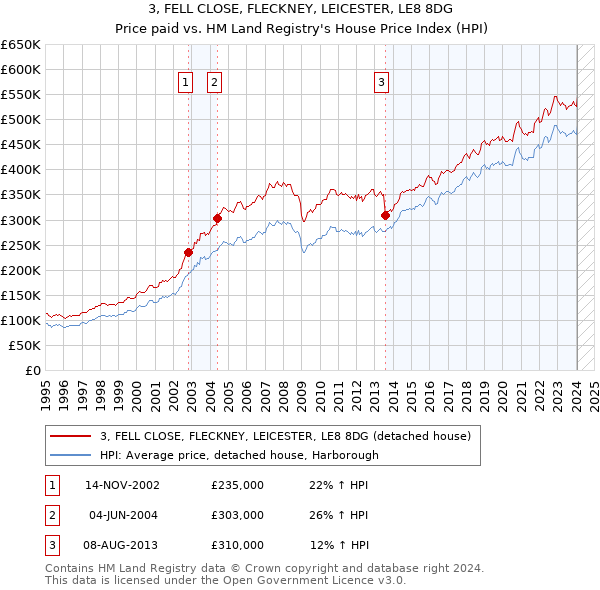 3, FELL CLOSE, FLECKNEY, LEICESTER, LE8 8DG: Price paid vs HM Land Registry's House Price Index