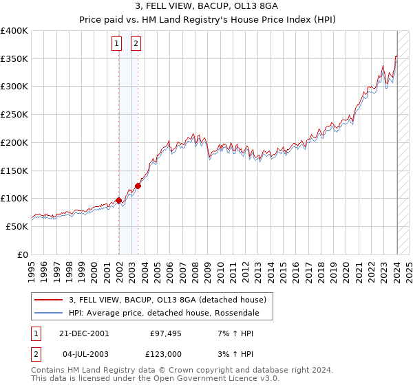3, FELL VIEW, BACUP, OL13 8GA: Price paid vs HM Land Registry's House Price Index