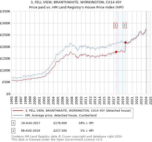 3, FELL VIEW, BRANTHWAITE, WORKINGTON, CA14 4SY: Price paid vs HM Land Registry's House Price Index