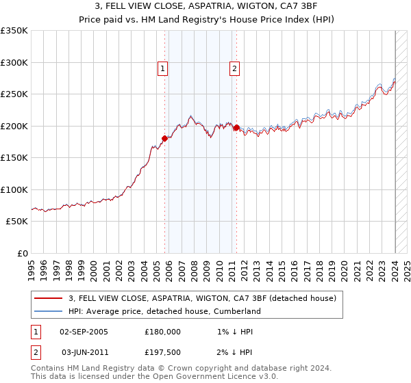3, FELL VIEW CLOSE, ASPATRIA, WIGTON, CA7 3BF: Price paid vs HM Land Registry's House Price Index