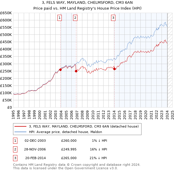 3, FELS WAY, MAYLAND, CHELMSFORD, CM3 6AN: Price paid vs HM Land Registry's House Price Index