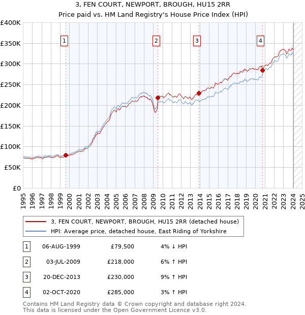 3, FEN COURT, NEWPORT, BROUGH, HU15 2RR: Price paid vs HM Land Registry's House Price Index