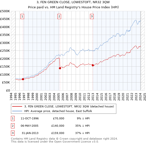 3, FEN GREEN CLOSE, LOWESTOFT, NR32 3QW: Price paid vs HM Land Registry's House Price Index