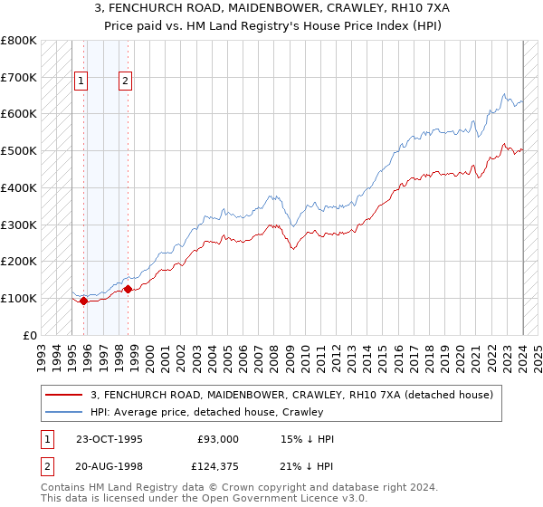 3, FENCHURCH ROAD, MAIDENBOWER, CRAWLEY, RH10 7XA: Price paid vs HM Land Registry's House Price Index