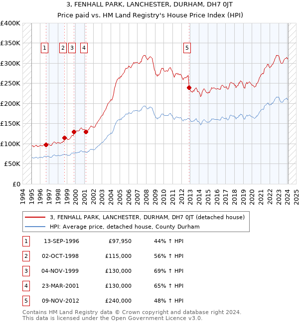 3, FENHALL PARK, LANCHESTER, DURHAM, DH7 0JT: Price paid vs HM Land Registry's House Price Index