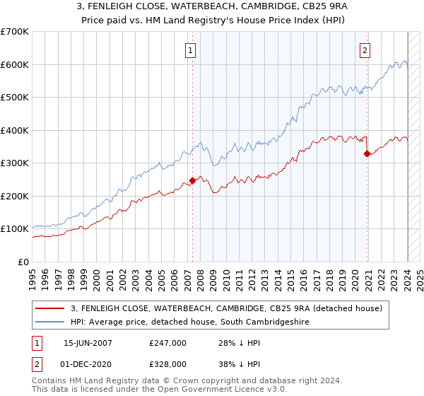 3, FENLEIGH CLOSE, WATERBEACH, CAMBRIDGE, CB25 9RA: Price paid vs HM Land Registry's House Price Index