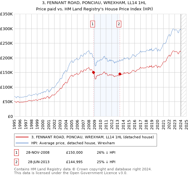 3, FENNANT ROAD, PONCIAU, WREXHAM, LL14 1HL: Price paid vs HM Land Registry's House Price Index