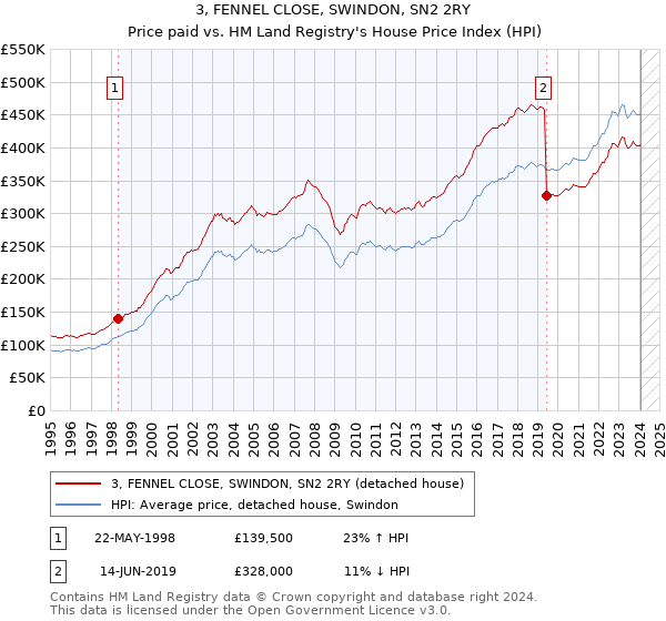 3, FENNEL CLOSE, SWINDON, SN2 2RY: Price paid vs HM Land Registry's House Price Index