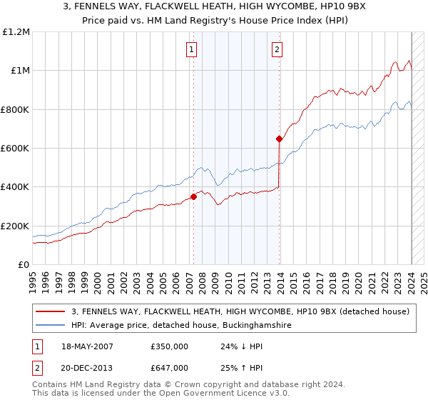 3, FENNELS WAY, FLACKWELL HEATH, HIGH WYCOMBE, HP10 9BX: Price paid vs HM Land Registry's House Price Index