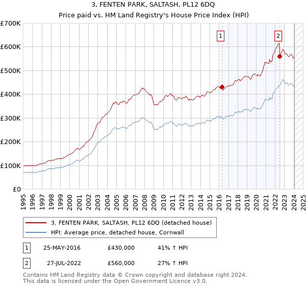 3, FENTEN PARK, SALTASH, PL12 6DQ: Price paid vs HM Land Registry's House Price Index