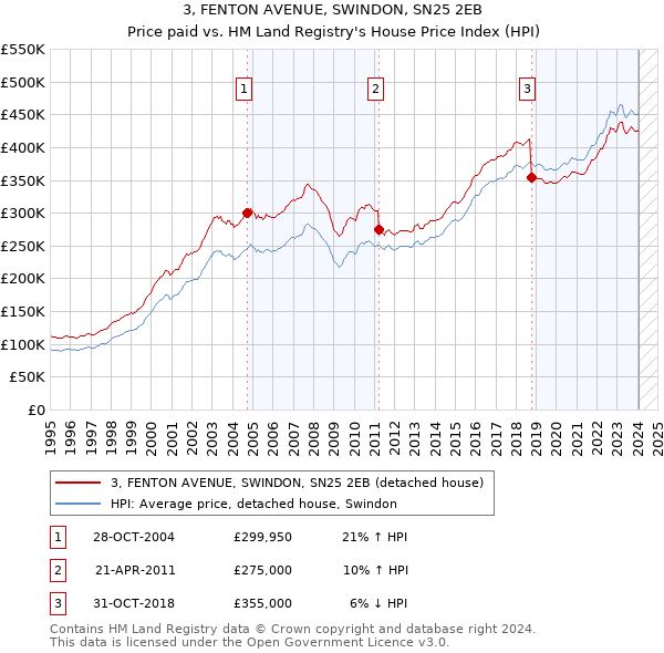 3, FENTON AVENUE, SWINDON, SN25 2EB: Price paid vs HM Land Registry's House Price Index