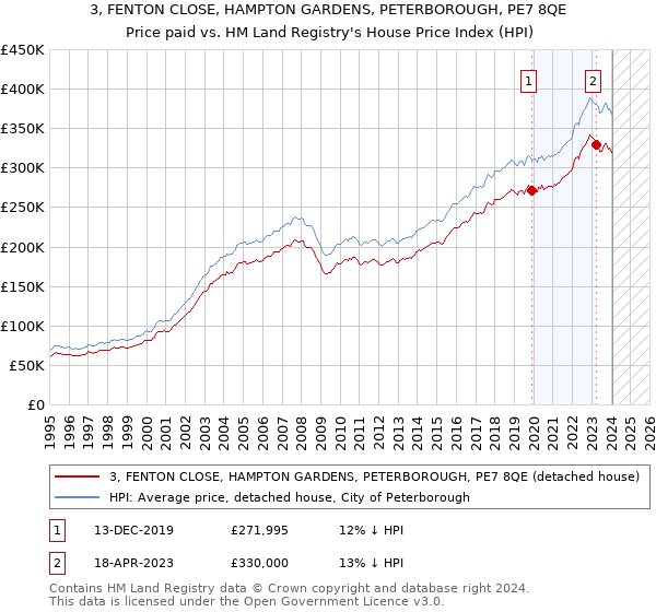 3, FENTON CLOSE, HAMPTON GARDENS, PETERBOROUGH, PE7 8QE: Price paid vs HM Land Registry's House Price Index