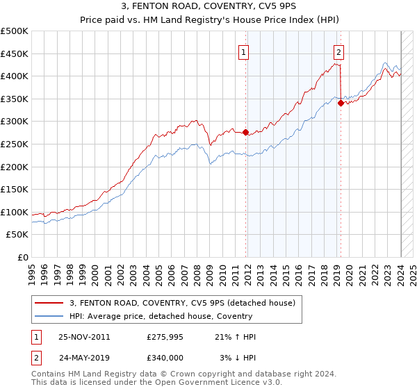 3, FENTON ROAD, COVENTRY, CV5 9PS: Price paid vs HM Land Registry's House Price Index
