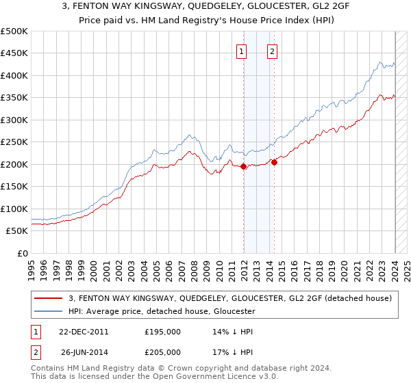 3, FENTON WAY KINGSWAY, QUEDGELEY, GLOUCESTER, GL2 2GF: Price paid vs HM Land Registry's House Price Index