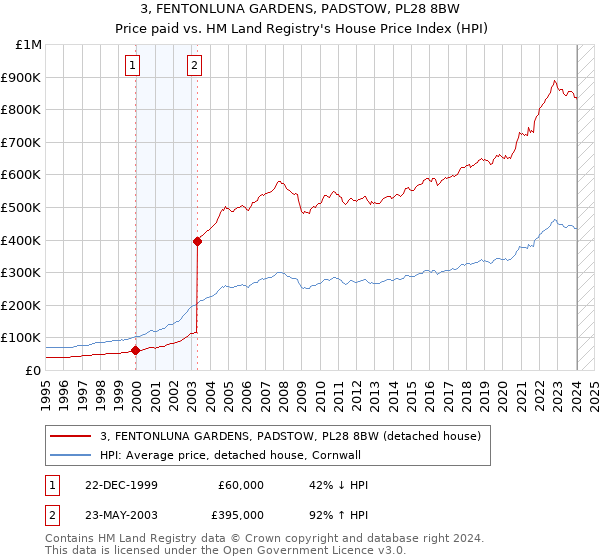 3, FENTONLUNA GARDENS, PADSTOW, PL28 8BW: Price paid vs HM Land Registry's House Price Index