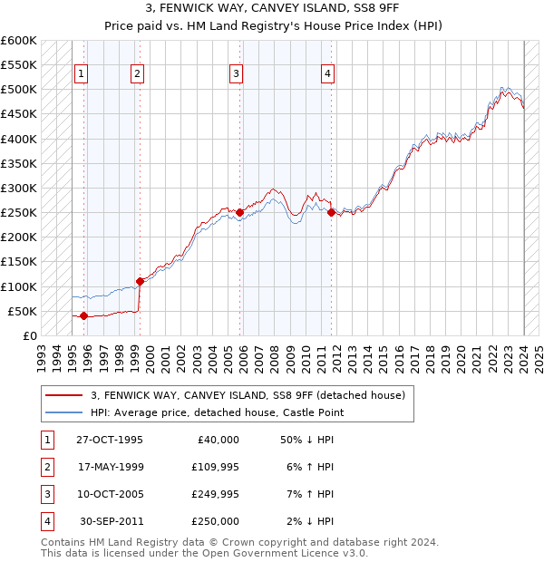 3, FENWICK WAY, CANVEY ISLAND, SS8 9FF: Price paid vs HM Land Registry's House Price Index