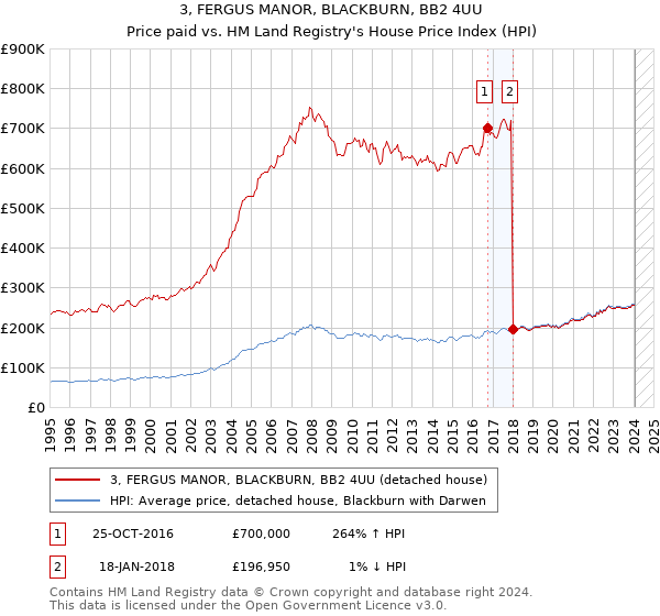 3, FERGUS MANOR, BLACKBURN, BB2 4UU: Price paid vs HM Land Registry's House Price Index