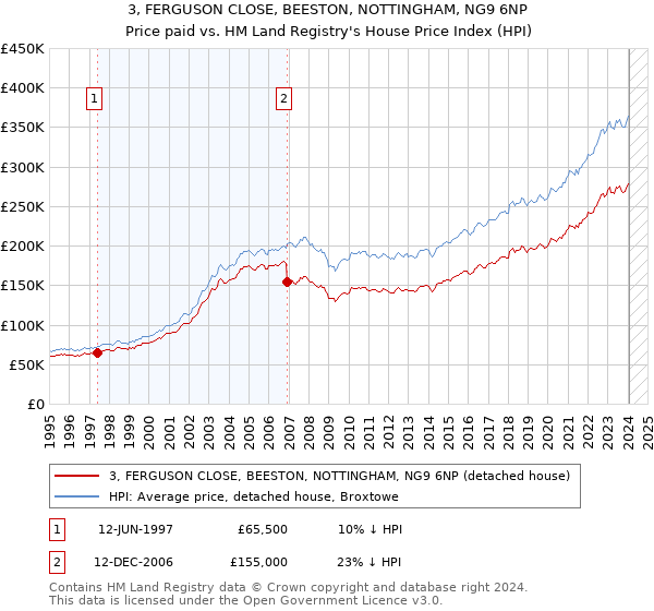 3, FERGUSON CLOSE, BEESTON, NOTTINGHAM, NG9 6NP: Price paid vs HM Land Registry's House Price Index