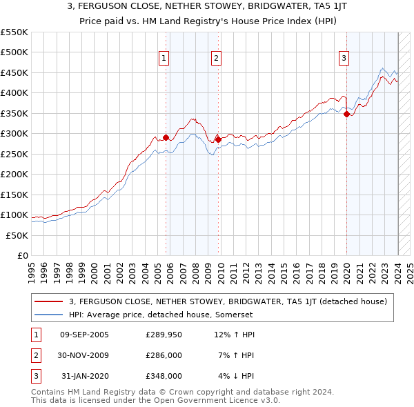 3, FERGUSON CLOSE, NETHER STOWEY, BRIDGWATER, TA5 1JT: Price paid vs HM Land Registry's House Price Index
