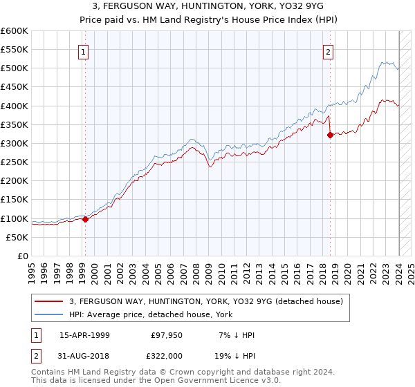 3, FERGUSON WAY, HUNTINGTON, YORK, YO32 9YG: Price paid vs HM Land Registry's House Price Index