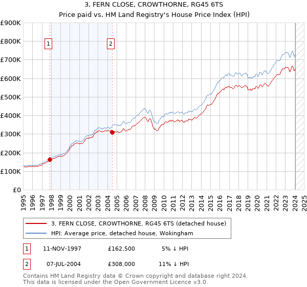 3, FERN CLOSE, CROWTHORNE, RG45 6TS: Price paid vs HM Land Registry's House Price Index