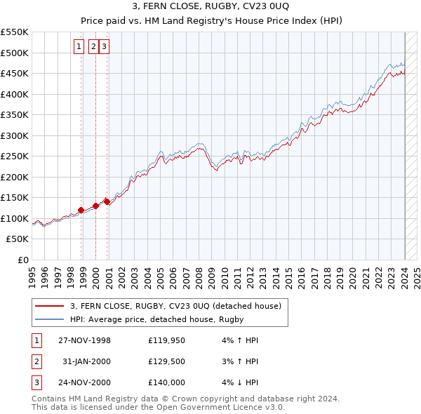 3, FERN CLOSE, RUGBY, CV23 0UQ: Price paid vs HM Land Registry's House Price Index