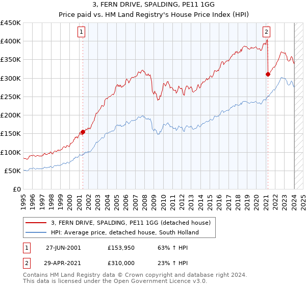 3, FERN DRIVE, SPALDING, PE11 1GG: Price paid vs HM Land Registry's House Price Index