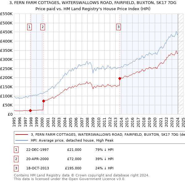 3, FERN FARM COTTAGES, WATERSWALLOWS ROAD, FAIRFIELD, BUXTON, SK17 7DG: Price paid vs HM Land Registry's House Price Index