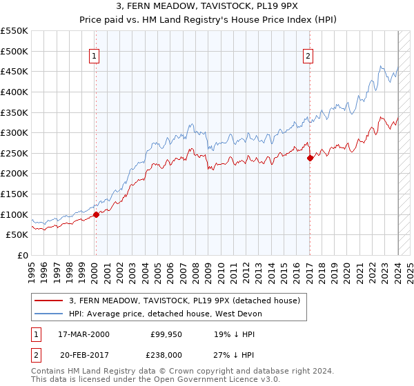 3, FERN MEADOW, TAVISTOCK, PL19 9PX: Price paid vs HM Land Registry's House Price Index