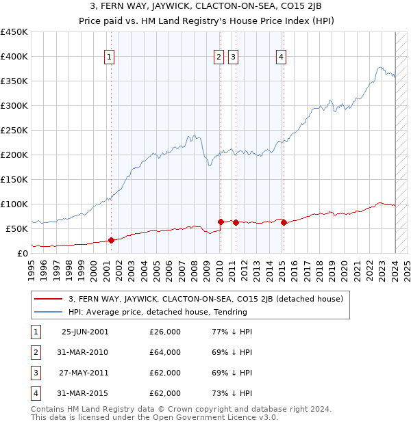 3, FERN WAY, JAYWICK, CLACTON-ON-SEA, CO15 2JB: Price paid vs HM Land Registry's House Price Index